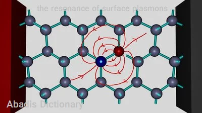 the resonance of surface plasmons